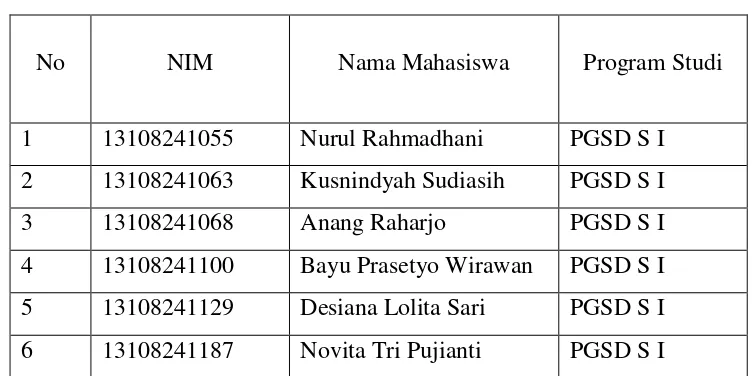 Tabel 5.Data Mahasiswa PPL 2016/2017 di SD Negeri Panggang, Sedayu 