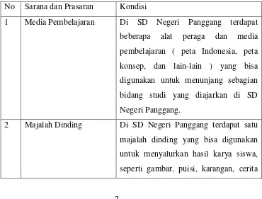 Tabel 1.Data sarana SD Negeri Panggang, Sedayu, Bantul 