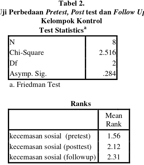 Tabel 2. Uji Perbedaan Pretest, Post test dan Follow Up 