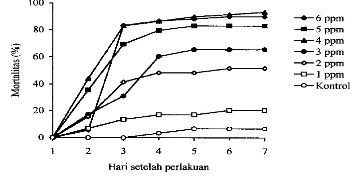 Gambar 3.2 Mortalitas kumulatif larva H. armigera yang diberi makan dam berperlakuan ekstrak ranting A