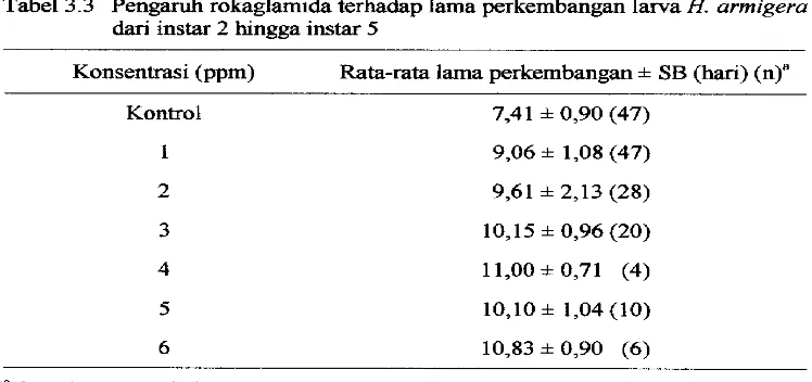 Tabel 3.3 Pengaruh rokaglamida terhadap lama perkembangan larva H. armigera 