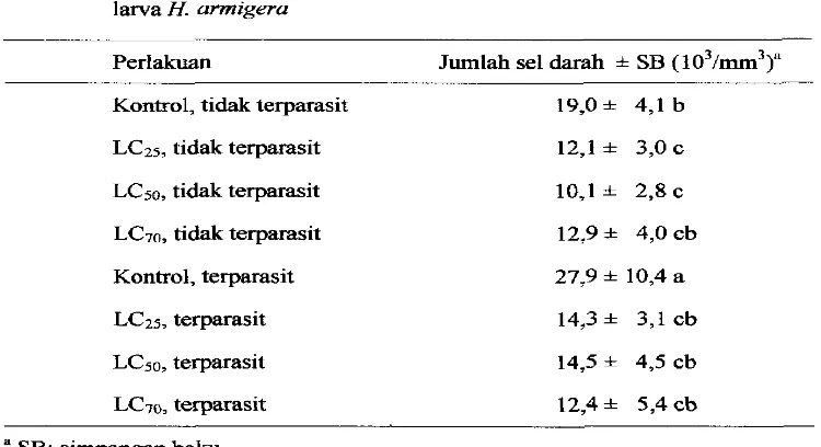 Tabel 3.7 Pengaruh ekstrak ranting A. odorara terhadap jumlah total sel darah 