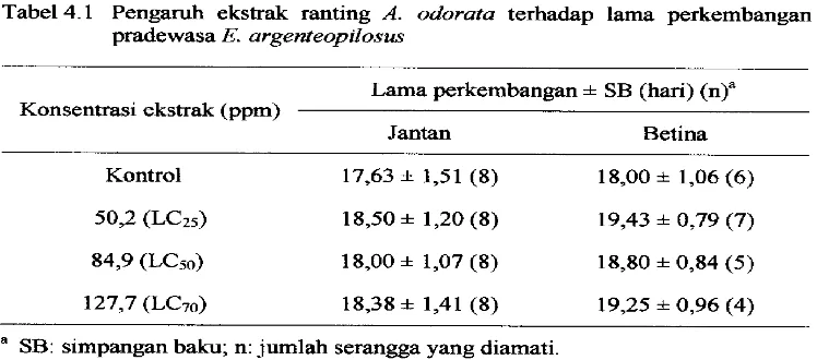 Tabel 4.1 Pengaruh ekstrak ranting A. odorata terhadap lama perkembangan 