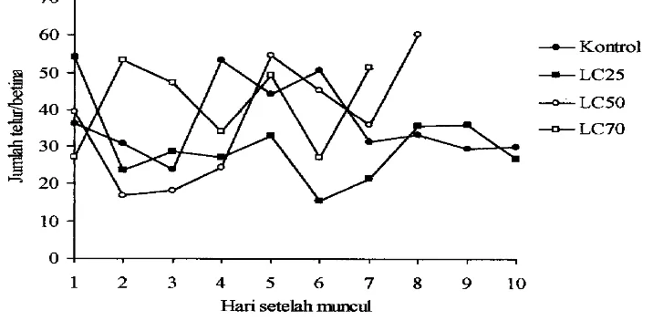 Tabel 4.4 Pengaruh ekstrak ranting A. odorata terhadap kapasitas reproduksi 