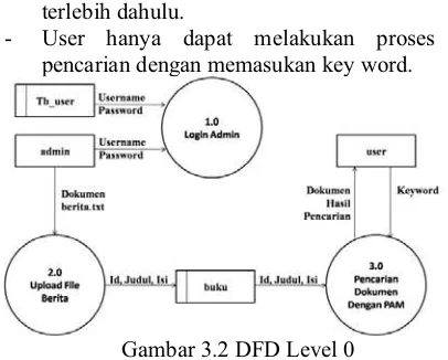 Gambar 3.2 DFD Level 0 