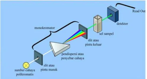 Gambar 8 . Skema kerja spektrofotometri UV-Vis (Anonim, 2014)