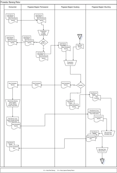 Gambar 3.3. Flowmap Prosedur Barang Retur 