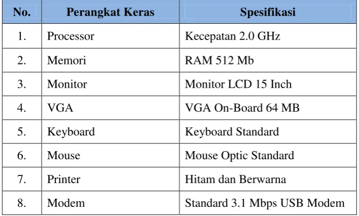 Tabel 3.10. Minimal Spesifikasi Perangkat Keras Pendukung 