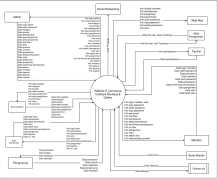 Gambar 3.6. Diagram Konteks 