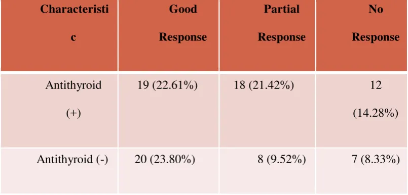 Table 1. Therapeutic response based on history of antithyroid drug (n=84) 