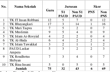Tabel 1. Data Guru PAUD di Kecamatan Kotabumi Kota Tahun