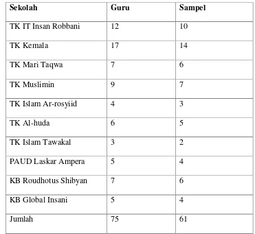 Tabel 2. Data Sampel Penelitian Guru PAUD di Kecamatan KotabumiKota Tahun 2015/2016