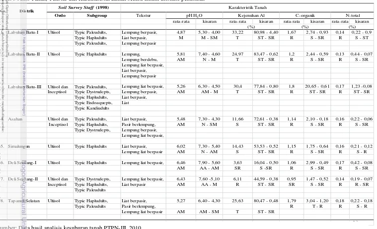 Tabel 3 Jenis Tanah, Tekstur dan Karakteristik Lahan secara umum dilokasi penelitian 