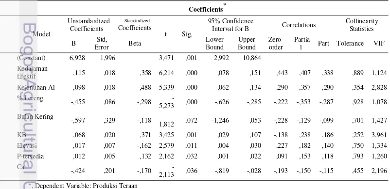 Tabel 5 Hasil analisis regresi linier berganda metode stepwise hubungan antara karakteristik lahan dan  produksi tanaman 