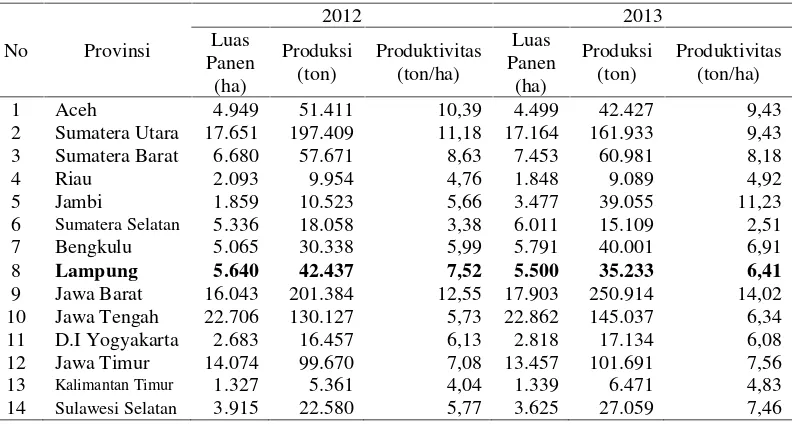 Tabel 1. Luas panen, produksi, dan produktivitas tanaman cabai di Indonesiaberdasarkan Provinsi pada tahun 2012-2013.