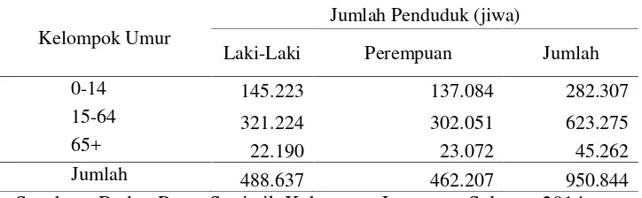 Tabel 9. Sebaran penduduk Kabupaten Lampung Selatan berdasarkan usiadan jenis kelamin tahun 2013
