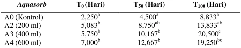 Tabel 1 Pengaruh aquasorb terhadap lama waktu mencapai layu awal (T0),   tengah (T50) dan akhir (T100) pada bibit Jati