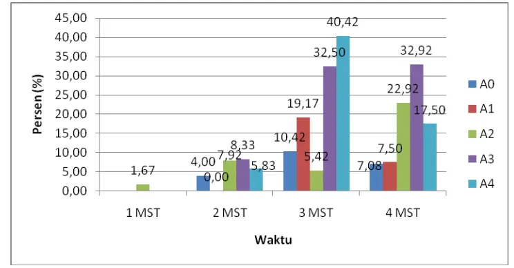 Tabel 3  Pengaruh pemberian aquasorb pada bibit Jati terhadap jumlah daun gugur 