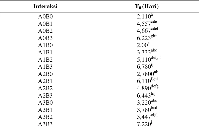 Tabel 6  Pengaruh Interaksi Pengurangan Daun dan aquasorb terhadap Waktu layu Awal (T0) pada bibit Jati   