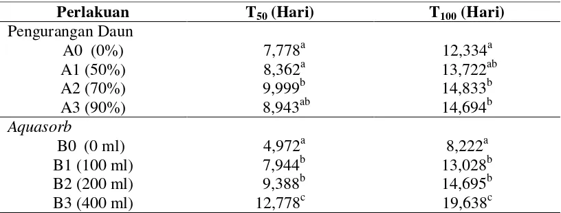Tabel 7  Pengaruh pengurangan daun dan aquasorb terhadap waktu layu tengah    ( T50) dan akhir (T100) pada bibit Jati 