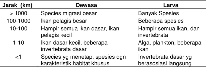 Tabel 2  Perkiraan pergerakan larva dan dewasa (Palumbi, 2004) 