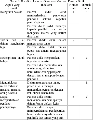 Tabel 1. Kisi-Kisi Lembar Observasi Motivasi Peserta Didik