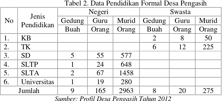 Tabel 3. Data Pendidikan Non Formal Desa