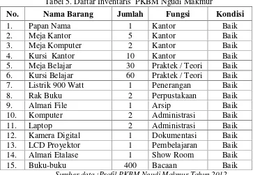 Tabel 5. Daftar Inventaris  PKBM Ngudi Makmur