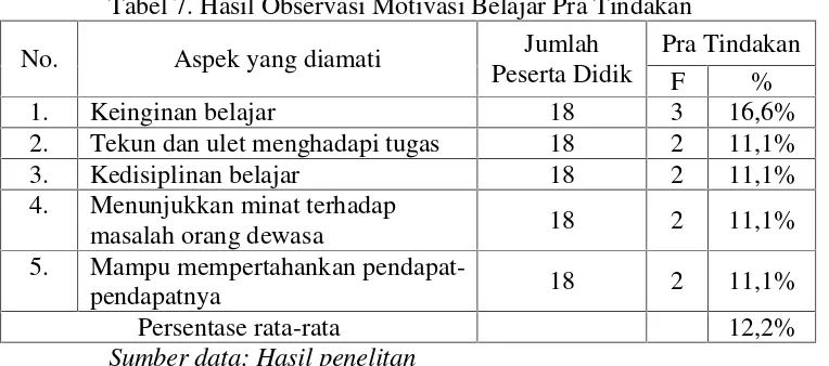 Tabel 7. Hasil Observasi Motivasi Belajar Pra Tindakan