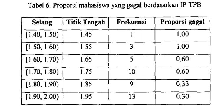 Tabel 6. Proporsi mahasiswa yang gagal b e r d d a n  IP TPB 
