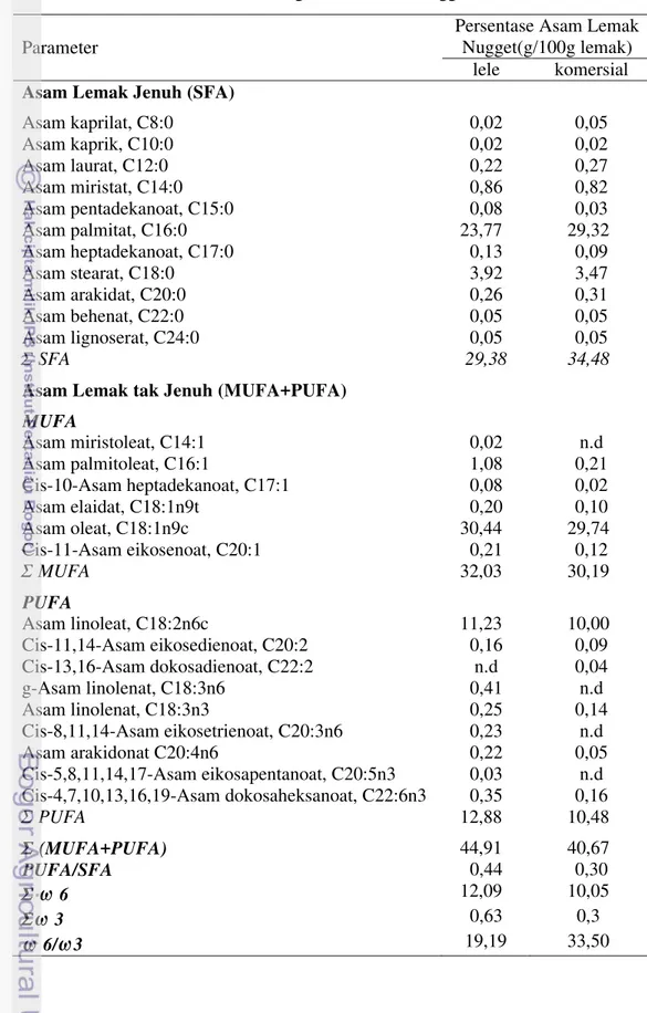 Tabel 13 Kandungan asam lemak nugget lele