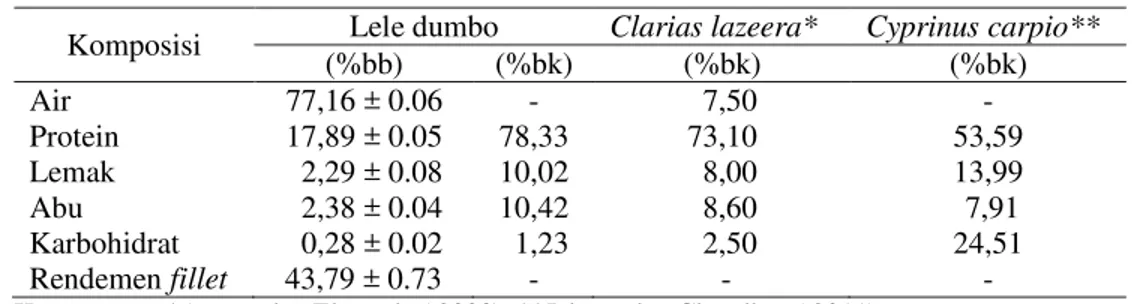 Tabel 7  Karakteristik daging ikan lele dumbo