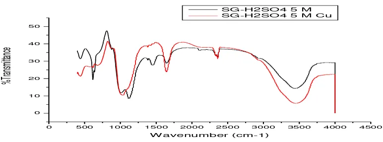 Gambar 9. Spektra IR Kiesel Gel 60G E’Merck dan Spektra FTIR Silika Gel hasil sintesis  