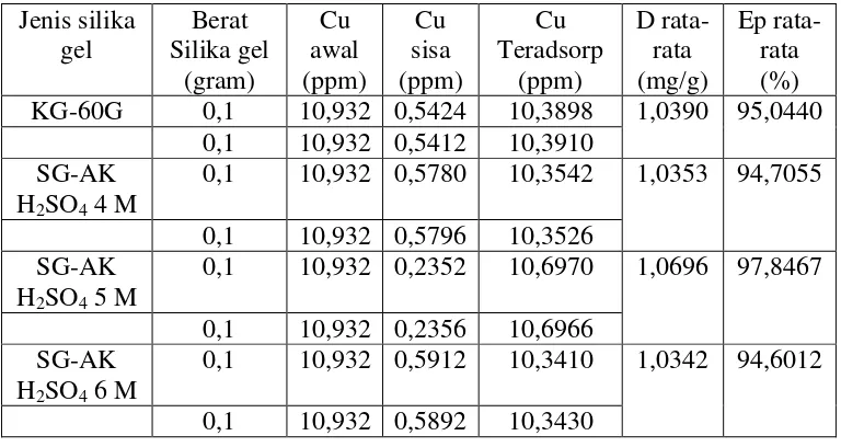 Tabel 10. Interpretasi Spektra FTIR dari Silika Gel H2SO4 4 M Sebelum dan Sesudah Adsorpsi Ion Nikel(II) 