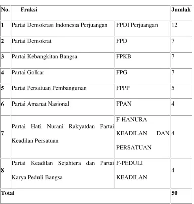 Tabel 1.1. Jumlah Anggota Dewan Perwakilan Rakyat Daerah KabupatenJombang Tahun 2009-2014