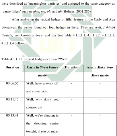 Table 4.1.1.1.1 Lexical hedges or fillers “Well” 