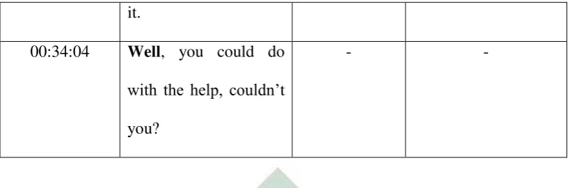 Table 4.1.1.1.2 Lexical hedges or filler “I think/I thought” 