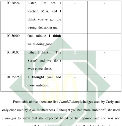 Table 4.1.1.1.3 Lexical hedges or fillers “You know”
