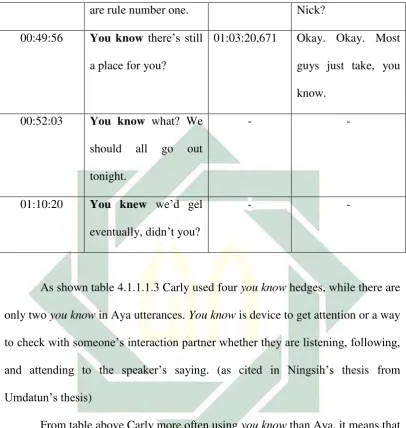 Table 4.1.1.1.4 Lexical hedges or fillers “Like” 