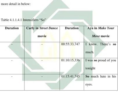 Table 4.1.1.4.1 Intensifiers “So” 