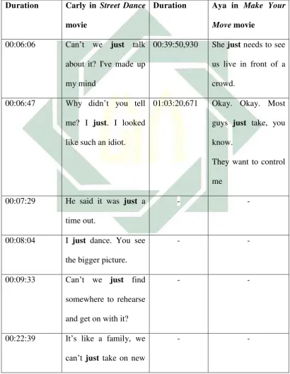 Table 4.1.1.4.2 Intensifiers “Just”