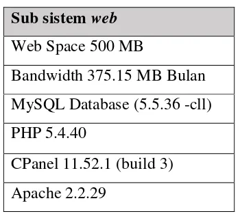 Tabel 4.3 Lingkungan Software 