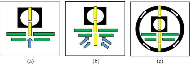 Gambar 2.  Pencapaian: frontal (a), ke samping (b), dan memutar (c).