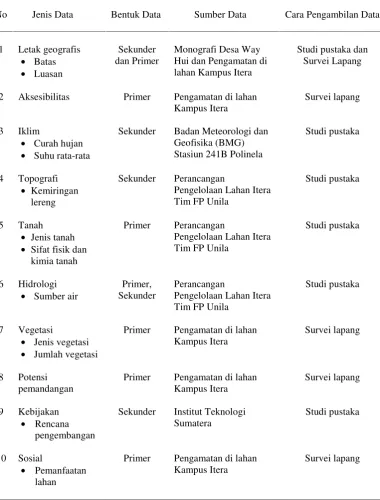 Tabel 1. Jenis, bentuk, sumber, dan cara pengambilan data