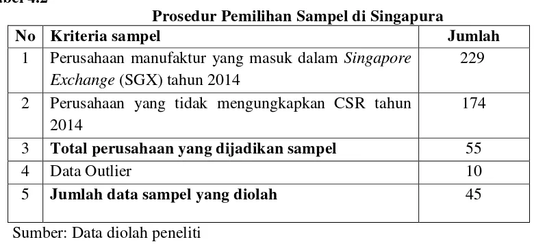 Tabel 4.3 Prosedur Pemilihan Sampel di Malaysia 
