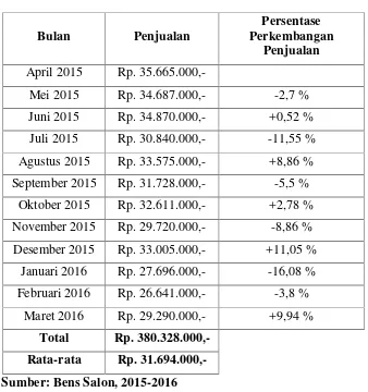 Tabel 1. Tabel Laporan Penjualan Bens Salon Periode April 2015 – Maret
