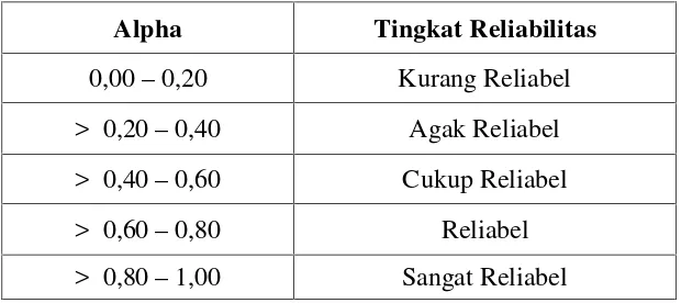 Tabel 4. Tingkat Reliabilitas Berdasarkan Nilai Alpha Cronbach