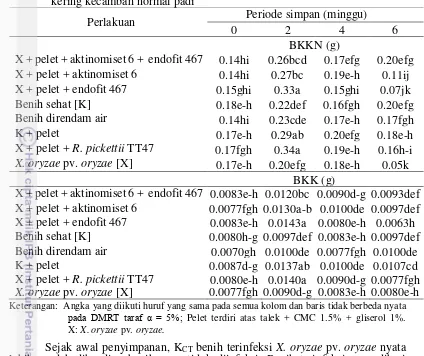 Tabel 5  Pengaruh interaksi perlakuan pelet dan periode simpan terhadap berat                kering kecambah normal padi 