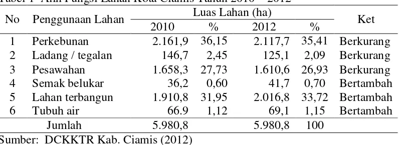 Tabel 1  Alih Fungsi Lahan Kota Ciamis Tahun 2010 – 2012 