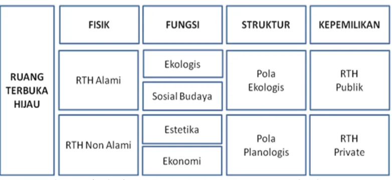 Gambar 3. Tipologi RTH menurut Permen PU Nomor 5 Tahun 2008 